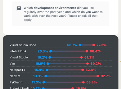 Screenshot from Stack Overflow survey, showing Neovim as admired by 82.7% of respondents— though VSCode is most preferred.